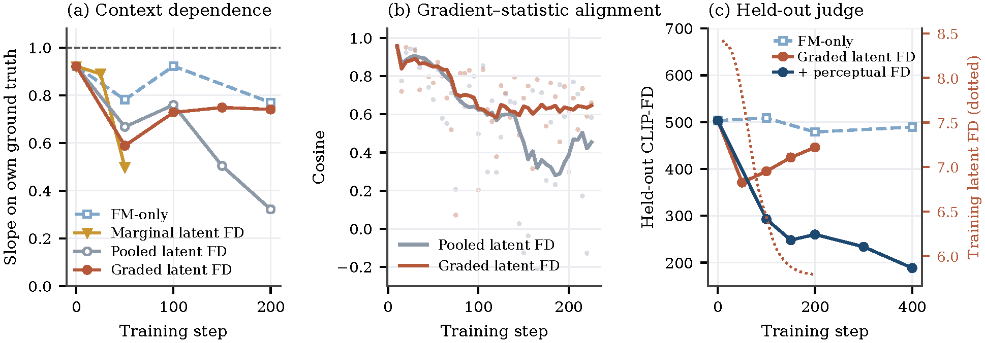 Training dynamics showing context dependence, gradient-statistic alignment, and held-out perceptual CLIP-FD