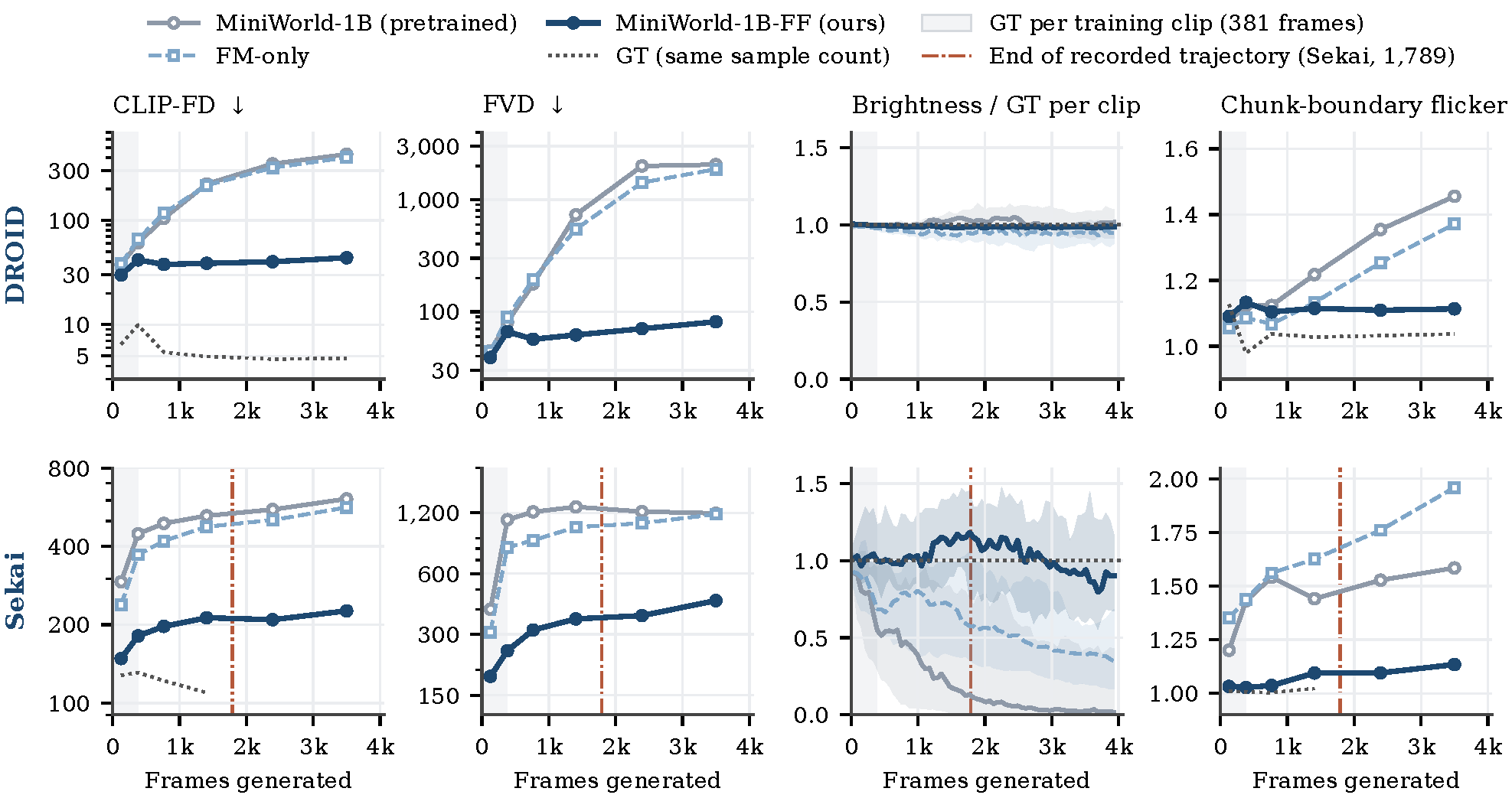 Quantitative metrics over 4,000 generated frames on DROID and Sekai