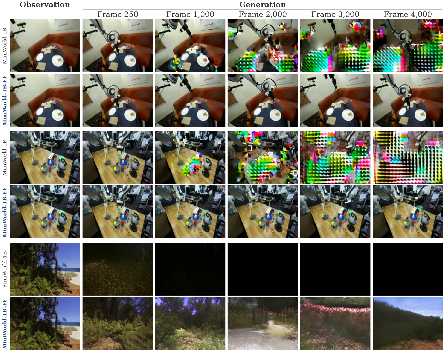 4,000-frame chunk-by-chunk rollouts comparing MiniWorld-1B and MiniWorld-1B-FF on DROID and Sekai