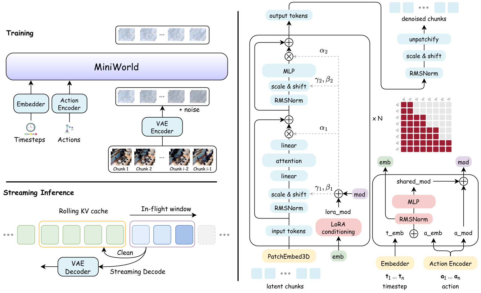 MiniWorld training and streaming inference framework