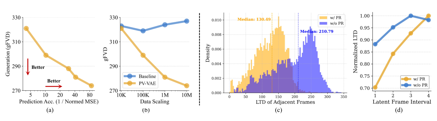 PV-VAE correlation, scaling, and temporal coherence analysis