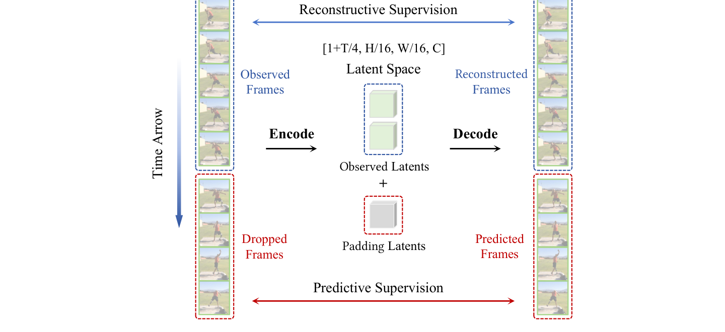 PV-VAE predictive reconstruction framework from the paper