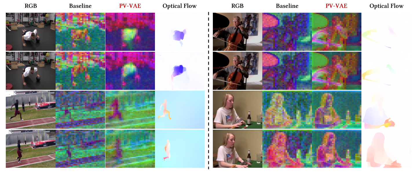 PCA analysis comparing RGB, baseline, PV-VAE, and optical flow