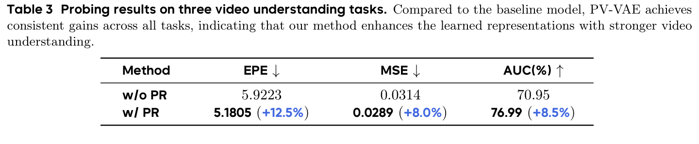 Video understanding probing table