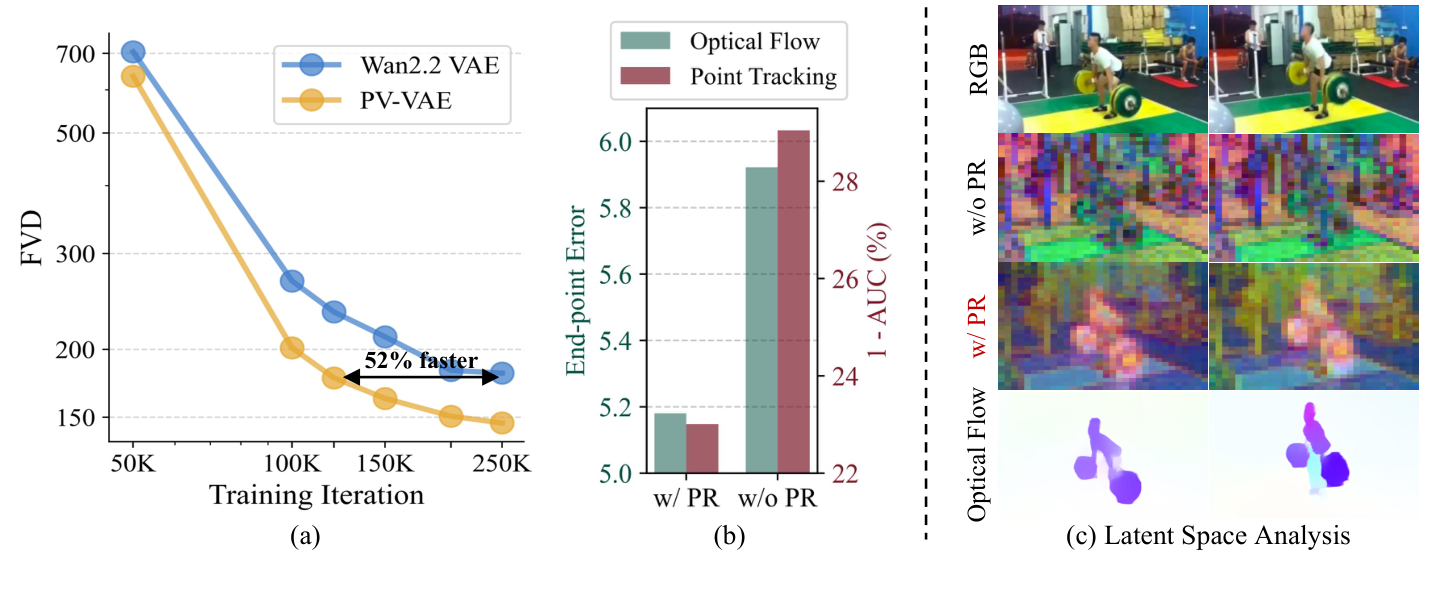 PV-VAE teaser with convergence, probing, and latent space analysis